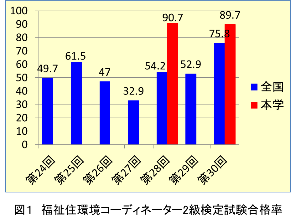 理学療法学科 福祉住環境コーディネーター2級検定試験 合格者 7